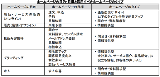 ホームページの目的・目標と活用すべきホームページのタイプ